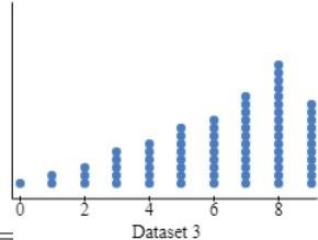 Dot plot for Dataset 3