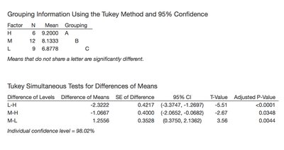 Tukey grouping and simultaneous tests table