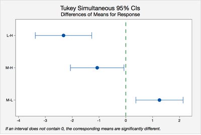 Tukey simultaneous confidence intervals plot