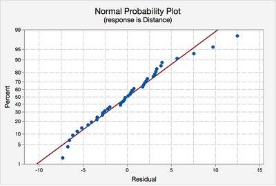 Normal probability plot of residuals for golf ball ANOVA