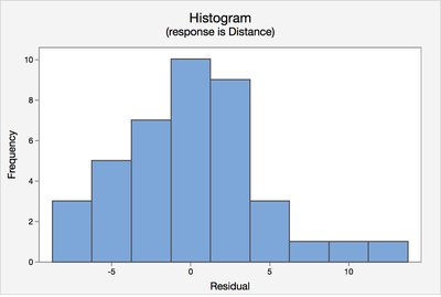 Histogram of residuals for golf ball ANOVA