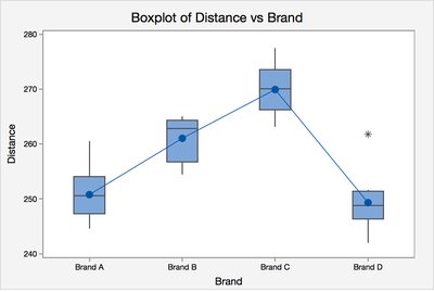 Boxplot of distance vs brand