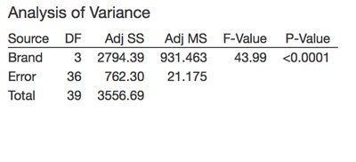 ANOVA table for golf ball brands