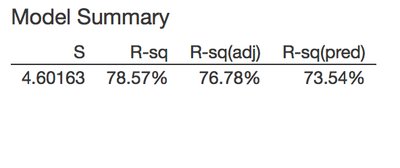 Model summary for golf ball ANOVA