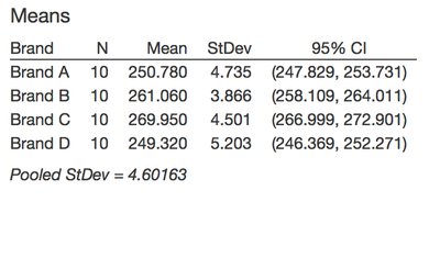 Means table for golf ball brands