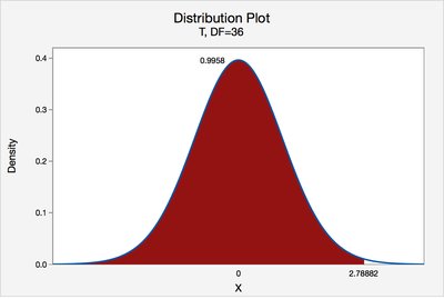 Minitab t-distribution plot for Bonferroni adjustment
