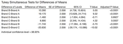 Tukey simultaneous tests for differences of means (golf balls)