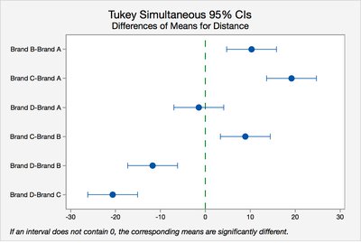 Tukey simultaneous confidence intervals plot (golf balls)