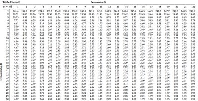 F-distribution table