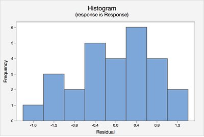 Histogram of residuals for ANOVA