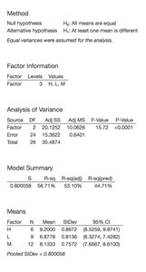 Normal probability plot of residuals for ANOVA