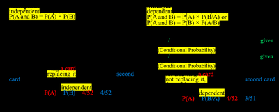 Diagram showing multiplication rule for independent and dependent events