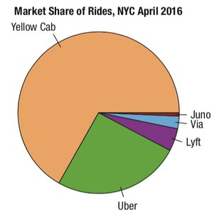 Pie chart of market share of rides