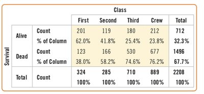 Titanic survival contingency table