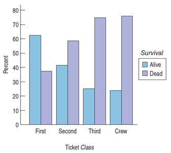 Side-by-side bar chart of Titanic survival by class
