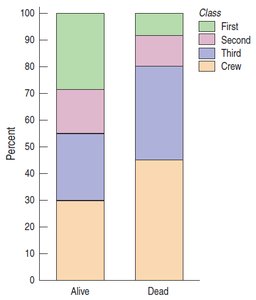Segmented bar chart of Titanic survival by class