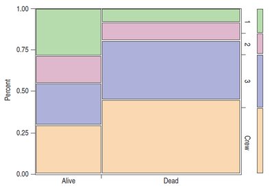Mosaic plot of Titanic survival by class