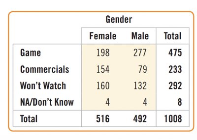 Contingency table of Super Bowl interest by gender