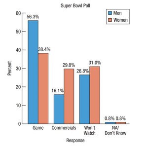 Bar chart of Super Bowl interest by gender