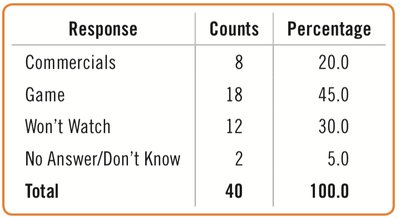 Super Bowl survey frequency table