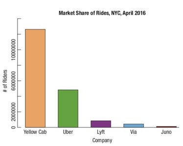 Bar chart of market share of rides