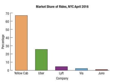 Relative frequency bar chart of market share