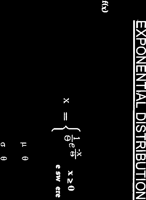 Exponential distribution graph and formula