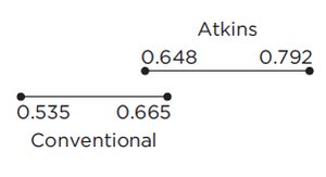 Confidence intervals for Atkins and Conventional diets
