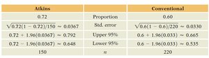 Table of summary statistics for Atkins and Conventional diets