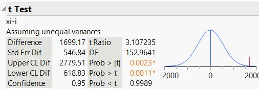 t-test output for difference in means