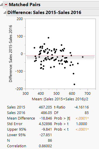 Matched pairs t-test output and scatterplot