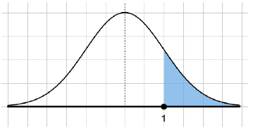 Normal distributions with different standard deviations