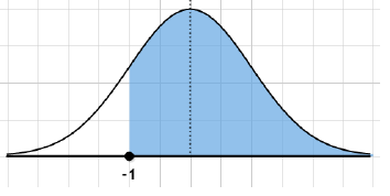 Standard normal curve with shaded area