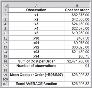 Table showing calculation of mean cost per order