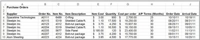 Table of purchase orders including supplier and cost per order
