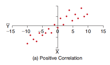 Scatterplot showing positive correlation