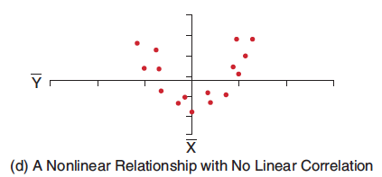 Scatterplot showing nonlinear relationship with no linear correlation