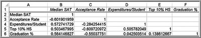 Table of correlation coefficients between variables