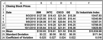 Table showing mean, standard deviation, and coefficient of variation for stocks