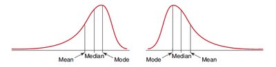 Diagrams of negatively and positively skewed distributions
