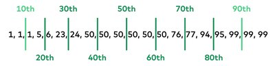 Percentile locations in a data set