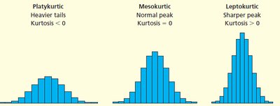 Kurtosis: platykurtic, mesokurtic, leptokurtic