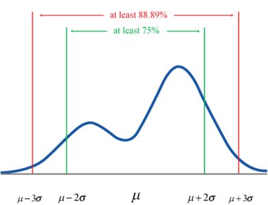 Empirical Rule illustration