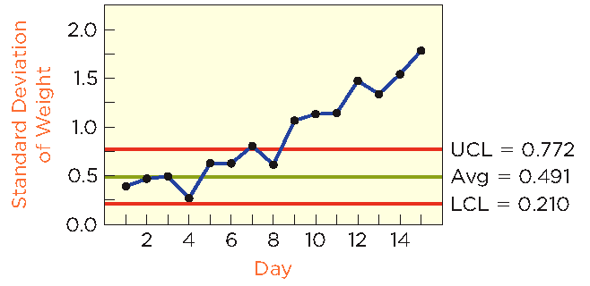 S-chart for weights of food packages