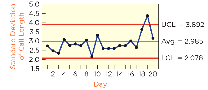 S-chart for standard deviation of call length in call center