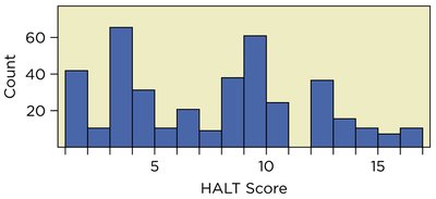 Histogram of individual HALT scores