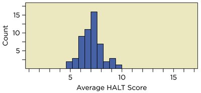 Histogram of average HALT scores for n=20