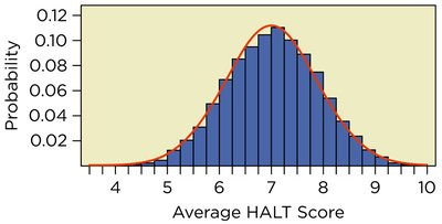 Probability distribution of average HALT scores with normal curve overlay