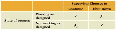 Table of Type I and Type II errors in process control
