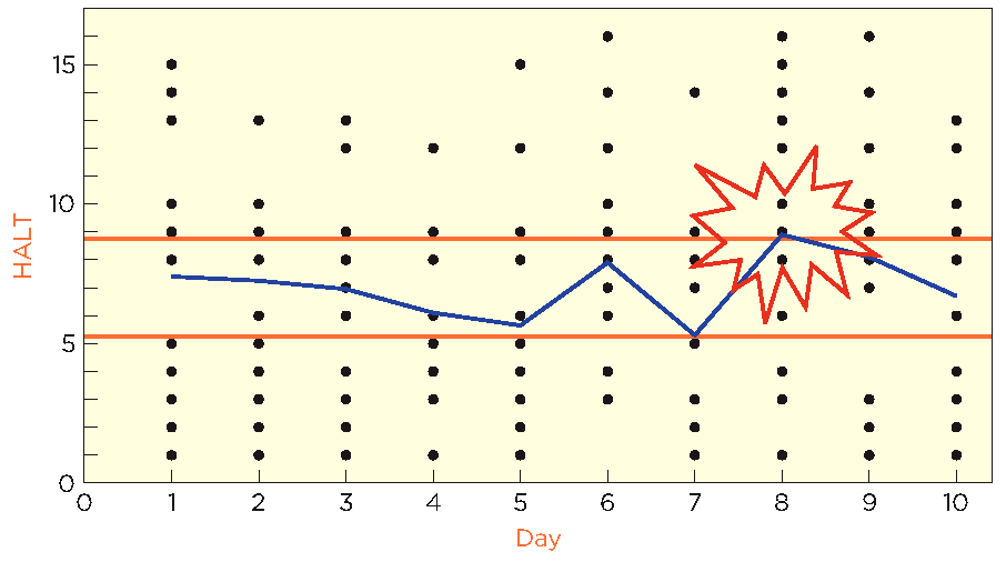 X-bar chart with 95% control limits, showing a point outside limits